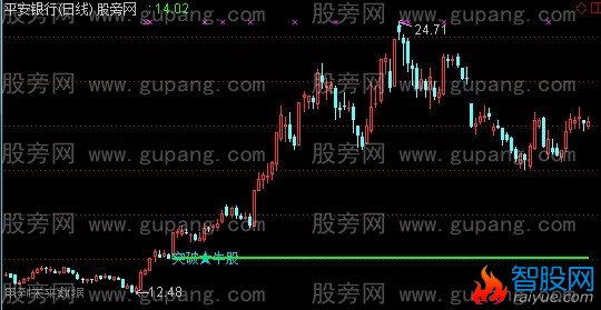 通达信突破牛股主图指标公式