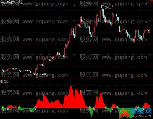 通达信三微分BIAS指标公式