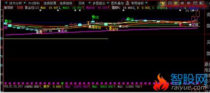 黄金柱主图——消除指标下方一排叉