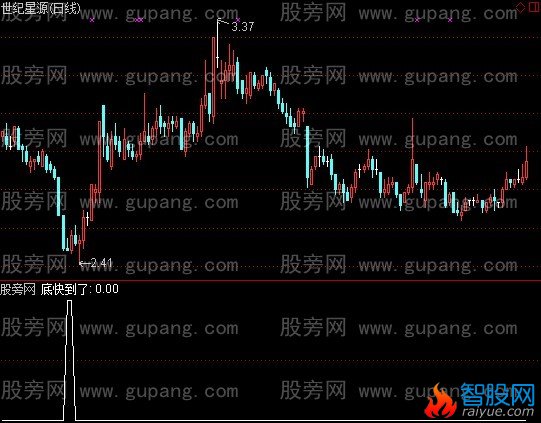 通达信底快到了选股指标公式