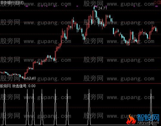 通达信攻击信号选股指标公式