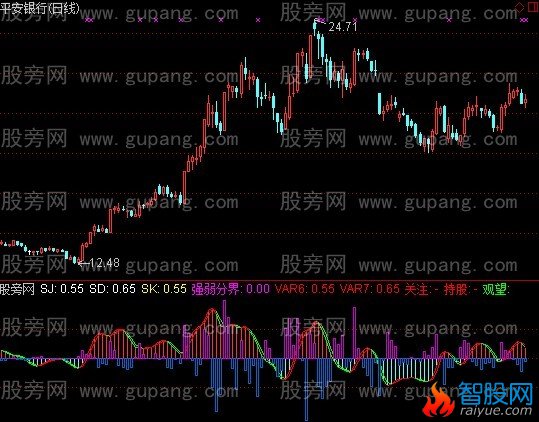 通达信MACD+超级短线指标公式