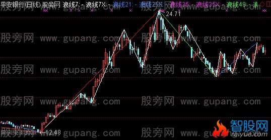 通达信浪主图指标公式