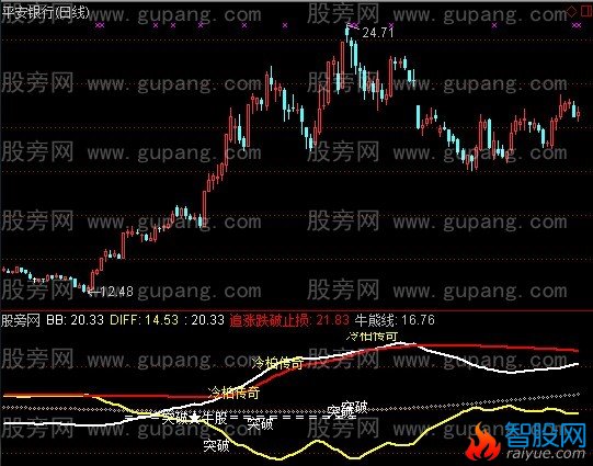 通达信金叉加突破指标公式