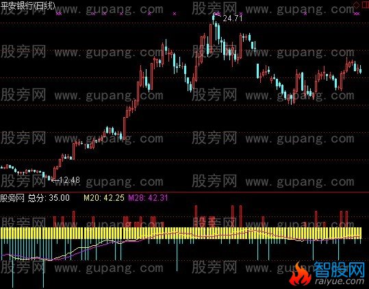 通达信个股评分指标公式