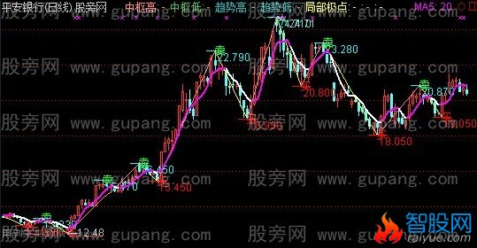 通达信缠论中枢画线主图指标公式