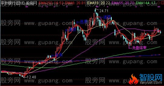 通达信中线底部主图指标公式