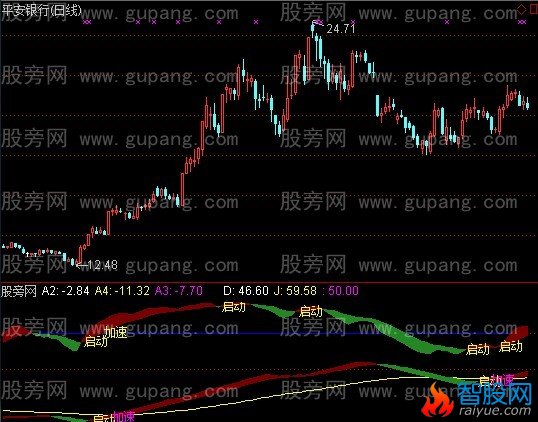 通达信启动加速指标公式