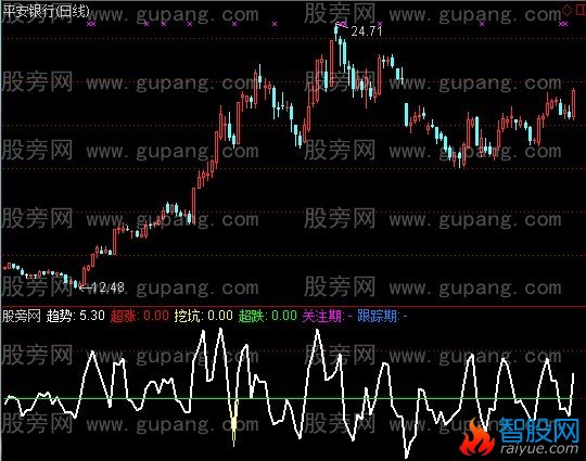 通达信超涨挖坑指标公式