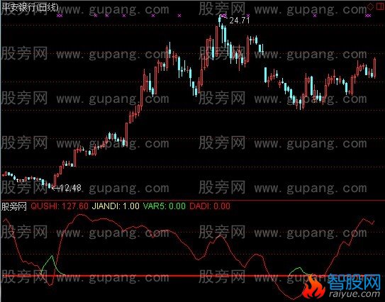 通达信价格抄底指标公式