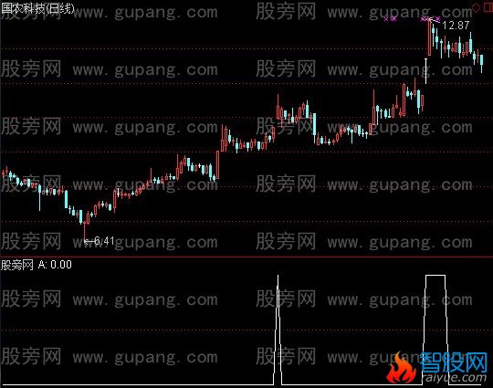 通达信强势上跳缺口选股指标公式