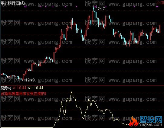 通达信发现庄股指标公式