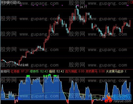 通达信底部不后悔指标公式