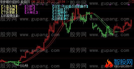 通达信冠军1号起爆点主图指标公式