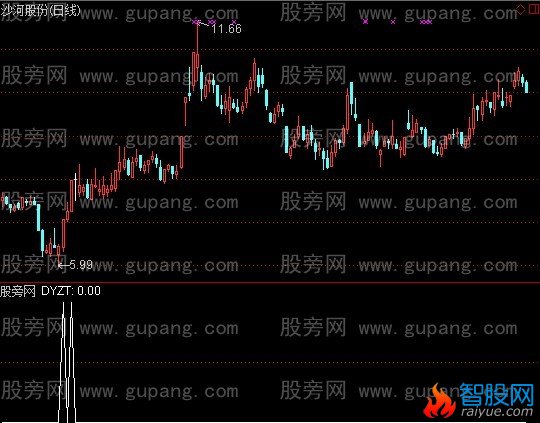 通达信超跌低位涨停选股指标公式