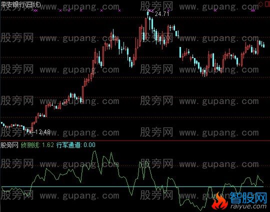 通达信侦察兵指标公式