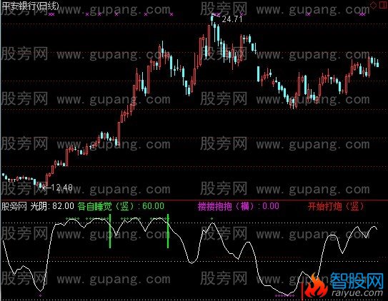 通达信洞房花烛指标公式