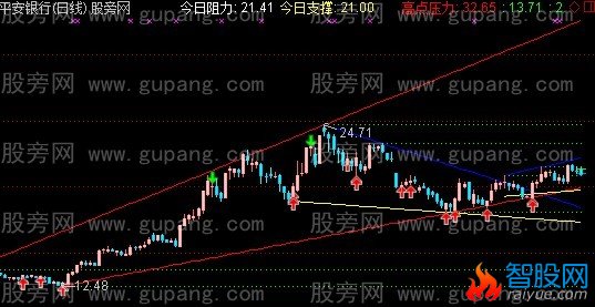 通达信神笔马良主图指标公式
