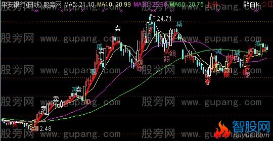 通达信红色轨道主图指标公式