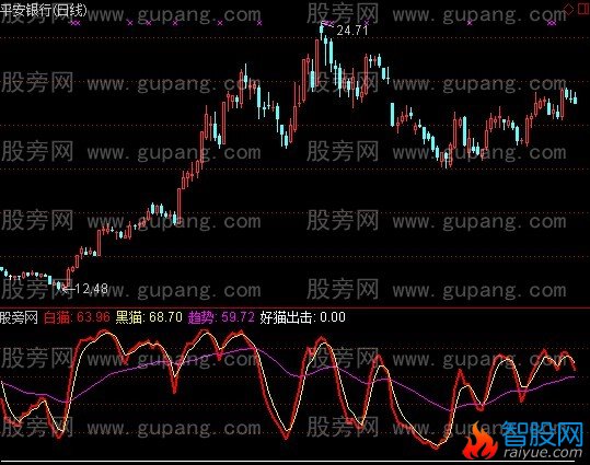 通达信白猫黑猫指标公式