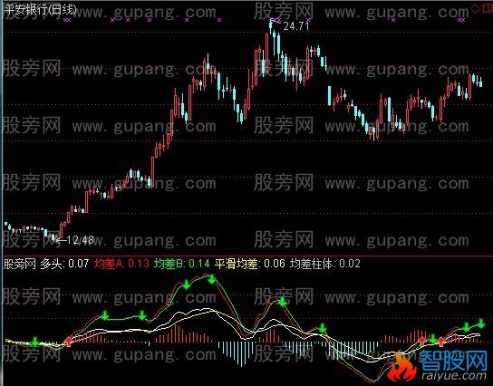 通达信MACD正反均差指标公式