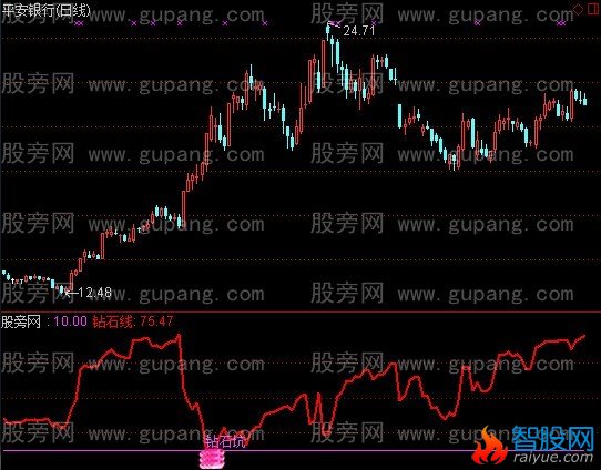 通达信钻石坑指标公式