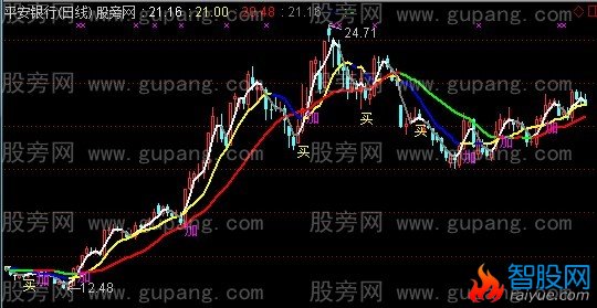 通达信太子加仓主图指标公式