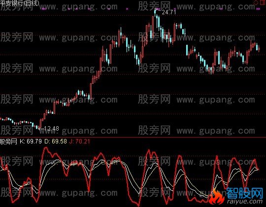 通达信KDJ捕捉短期底部指标公式