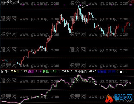 通达信财务估值中枢趋势指标公式