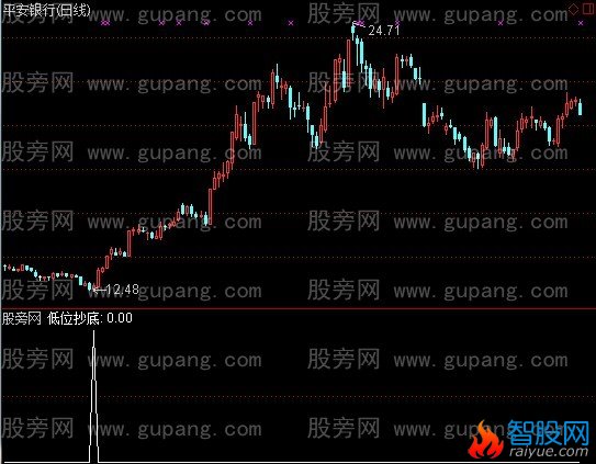 通达信低位抄底选股指标公式