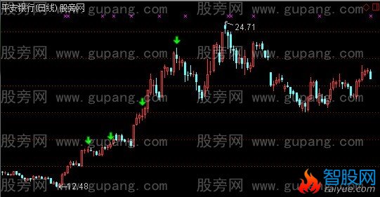 通达信死叉卖出主图指标公式