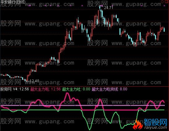 通达信大主力吃货指标公式