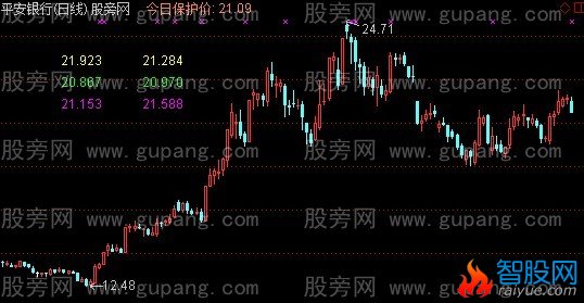 通达信预测价主图指标公式