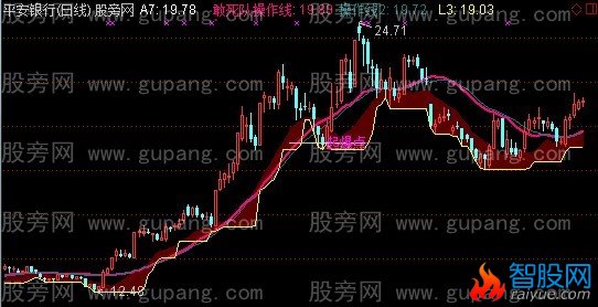 通达信网上炒得最火的神秘超爆点主图指标公式