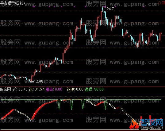 通达信逃顶找底+选股指标公式