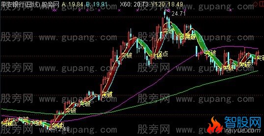 通达信万能一号主图指标公式