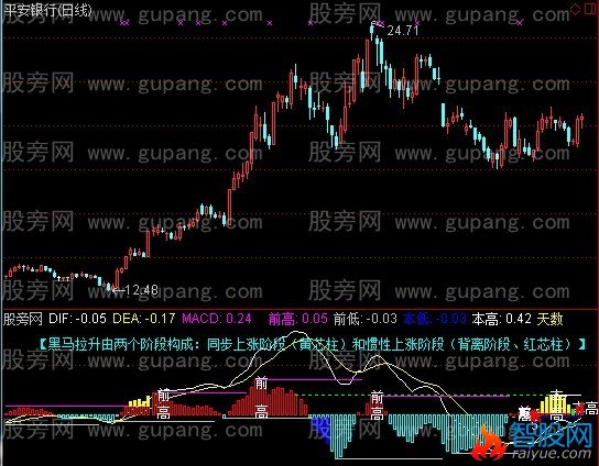 通达信MACD彩图指标公式