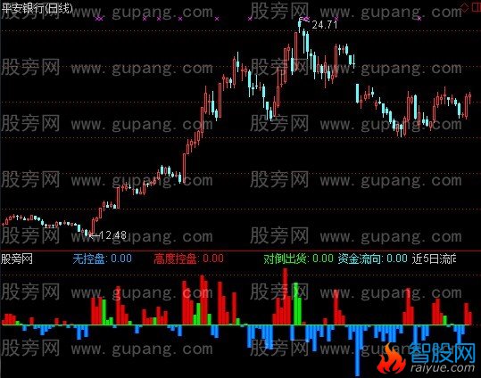 通达信吸货对倒指标公式