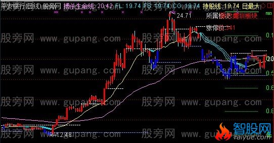 通达信麒麟黄金分割主图指标公式