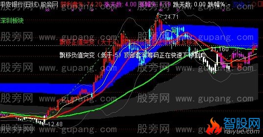 通达信筹码+MACD+布林+波段划线主图指标公式