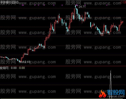 通达信底中黑马选股指标公式
