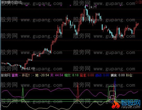 通达信启动蛮准指标公式