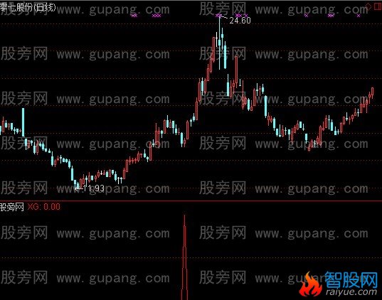 通达信美女汽车房子选股指标公式