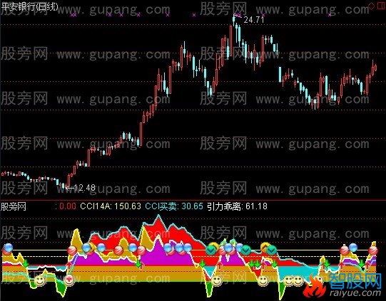 通达信引力CCI14+84指标公式