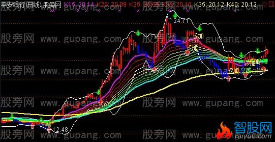 通达信彩虹主图指标公式