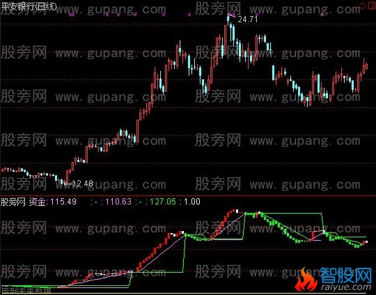 通达信另类资金波段指标公式