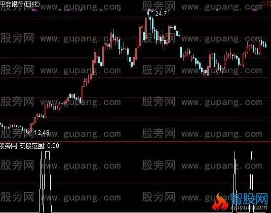 通达信玩股范围选股指标公式