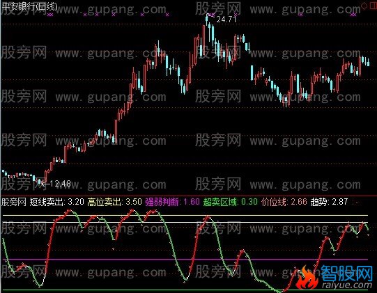 通达信好运道指标公式