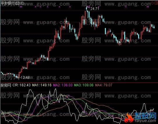 通达信黄金CR指标公式