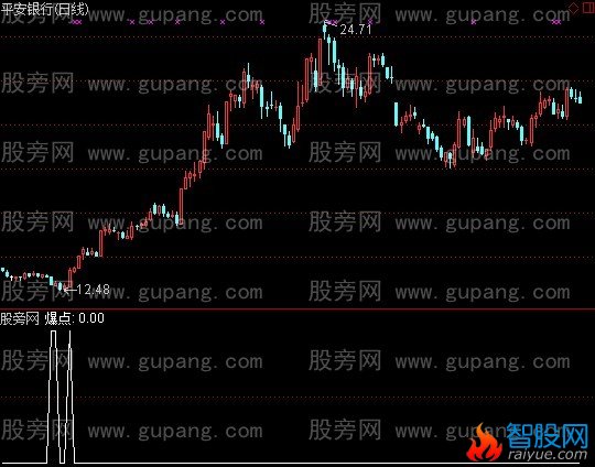 通达信最佳炒底爆点选股指标公式